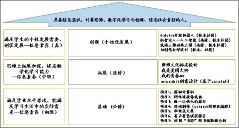 “核心素养”时代下初中信息技术课程体系的校本化研究