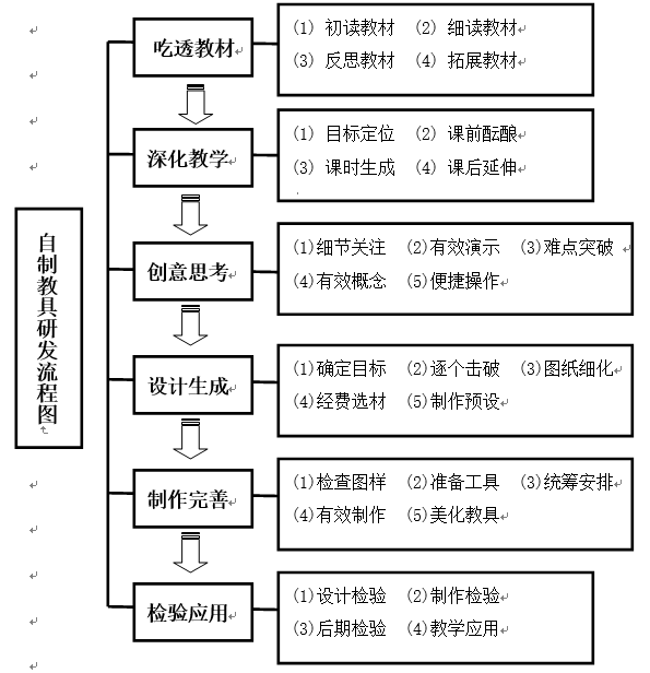 课题成果：小学科学自制教具研发及应用的实践性研究